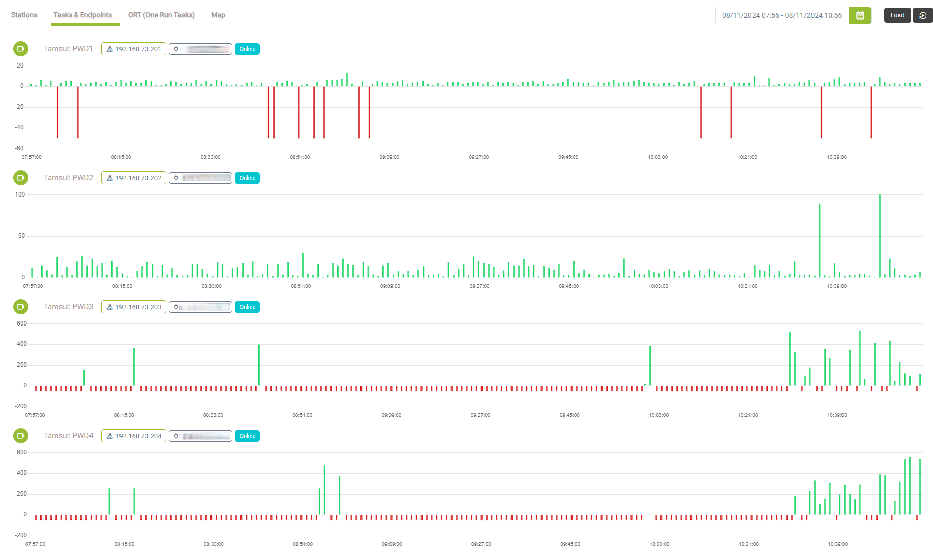 Network switch failure chart showing simultaneous device drops
